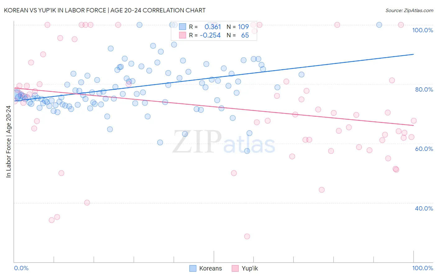 Korean vs Yup'ik In Labor Force | Age 20-24