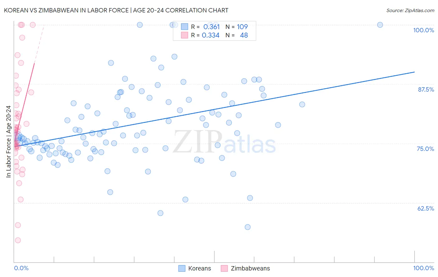 Korean vs Zimbabwean In Labor Force | Age 20-24