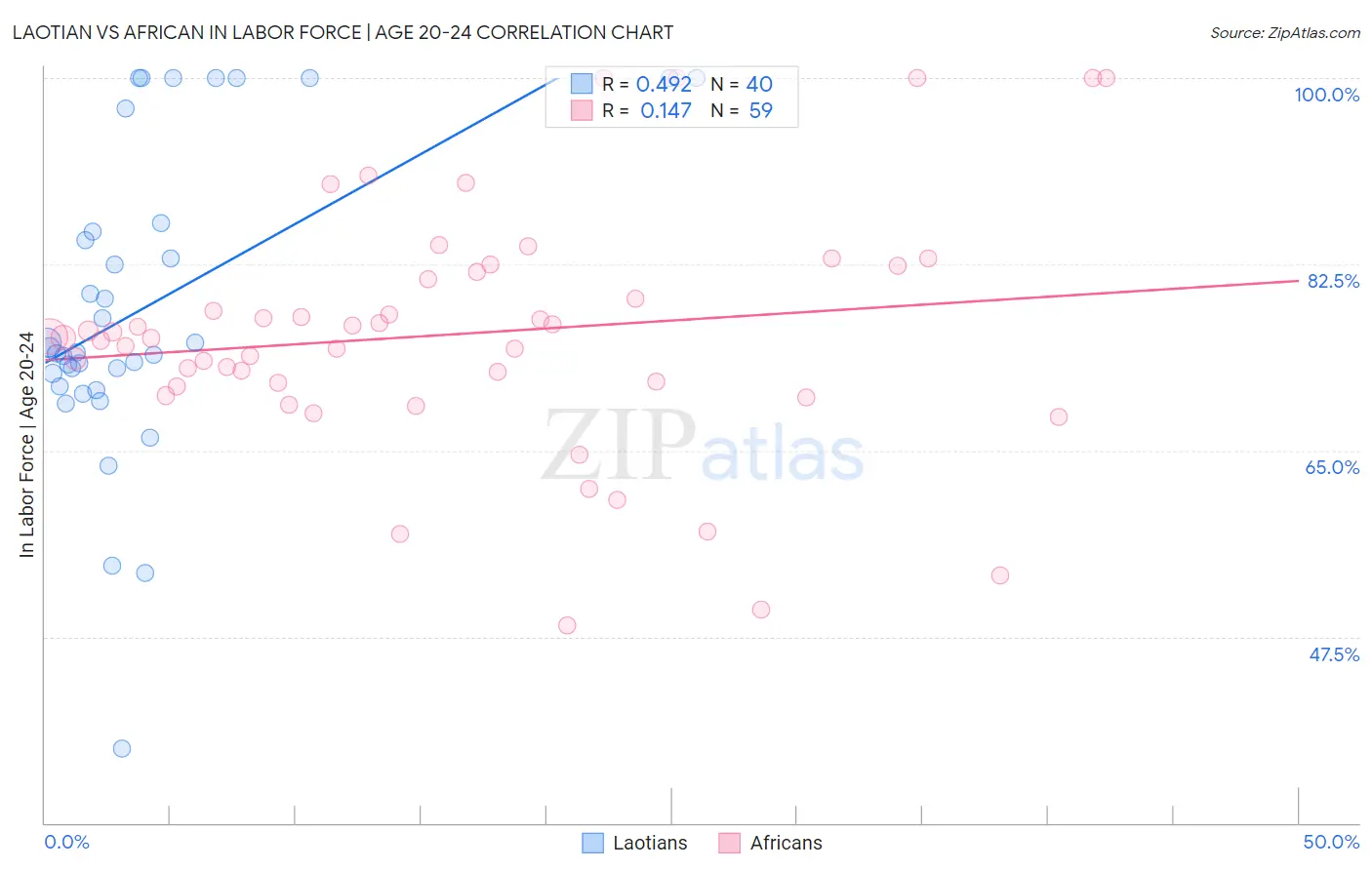 Laotian vs African In Labor Force | Age 20-24