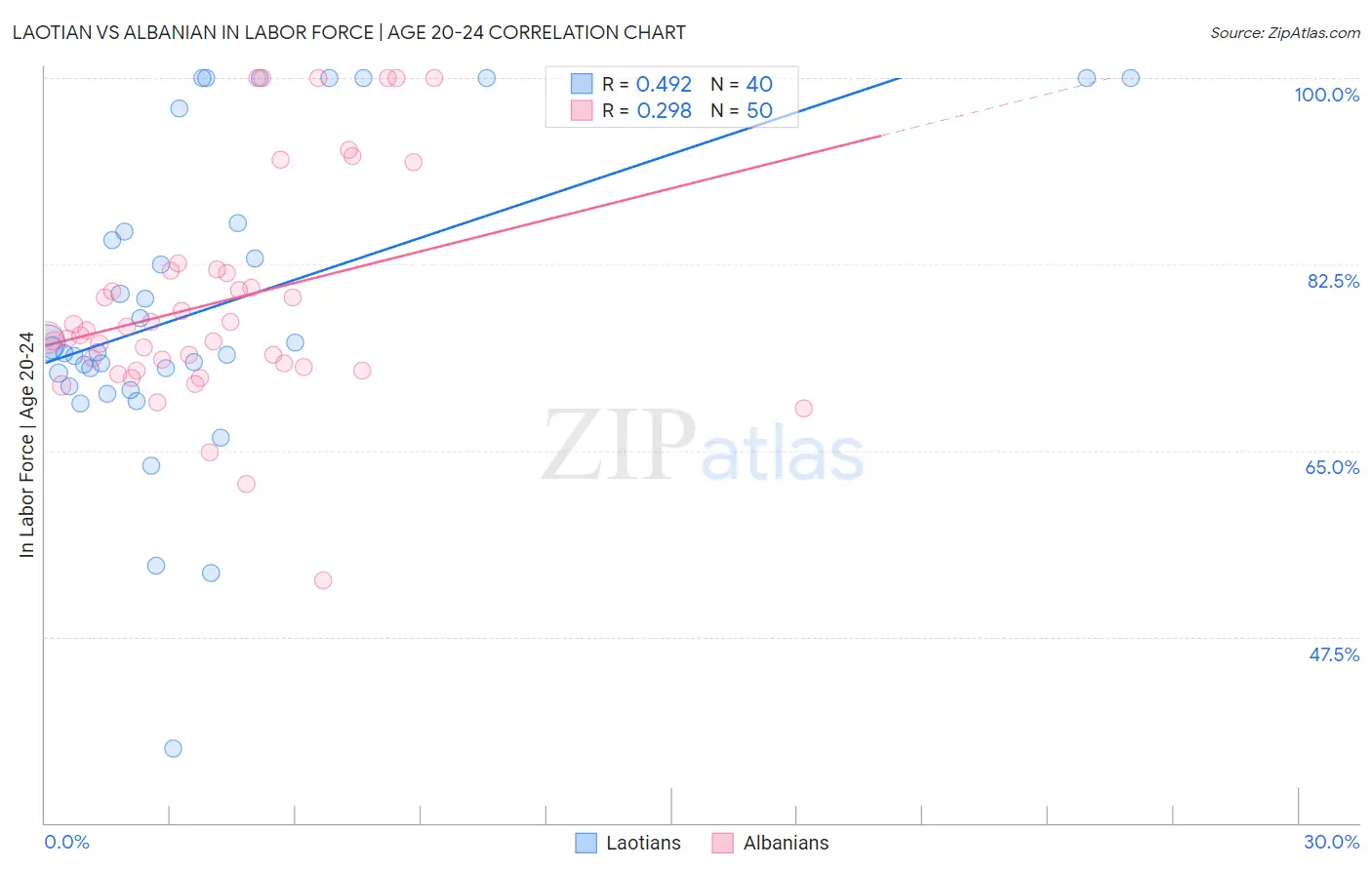 Laotian vs Albanian In Labor Force | Age 20-24