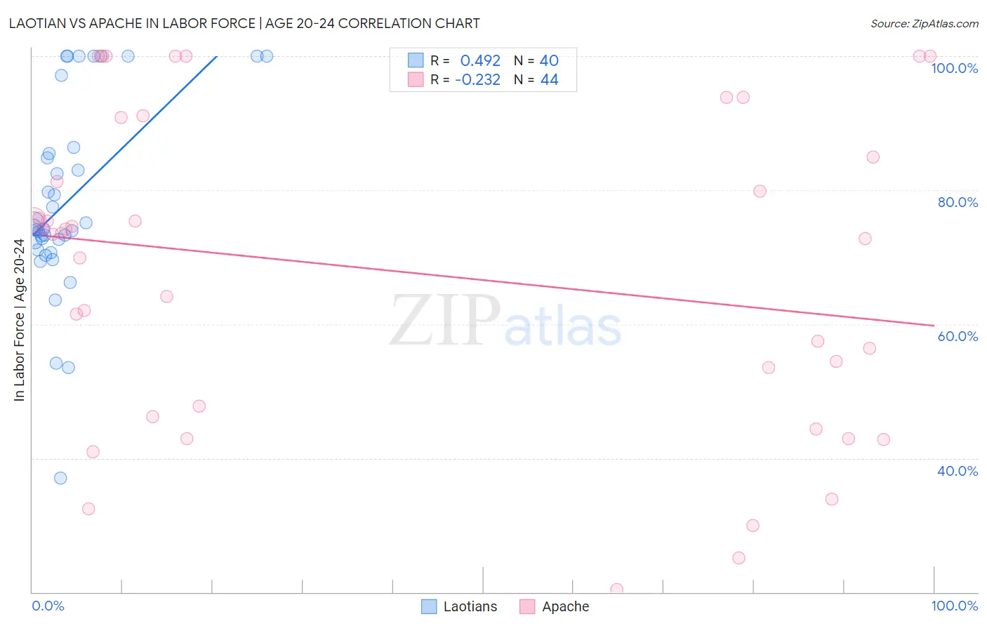 Laotian vs Apache In Labor Force | Age 20-24