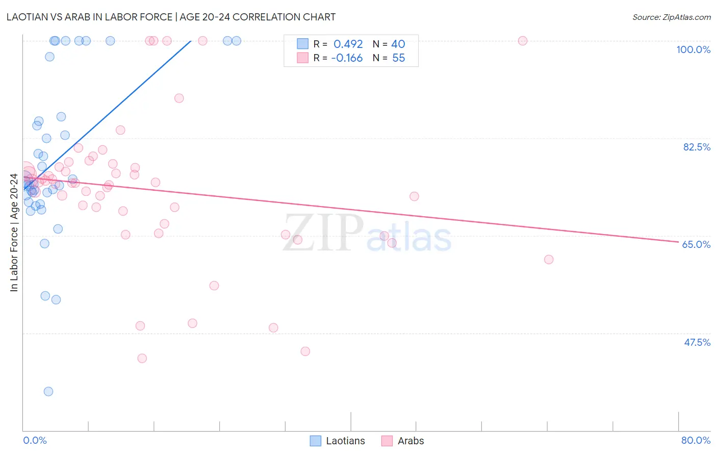 Laotian vs Arab In Labor Force | Age 20-24