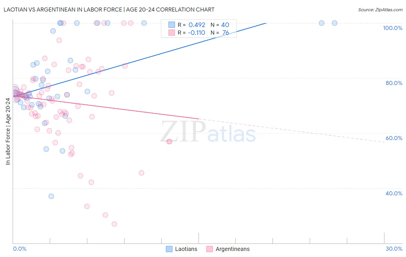 Laotian vs Argentinean In Labor Force | Age 20-24