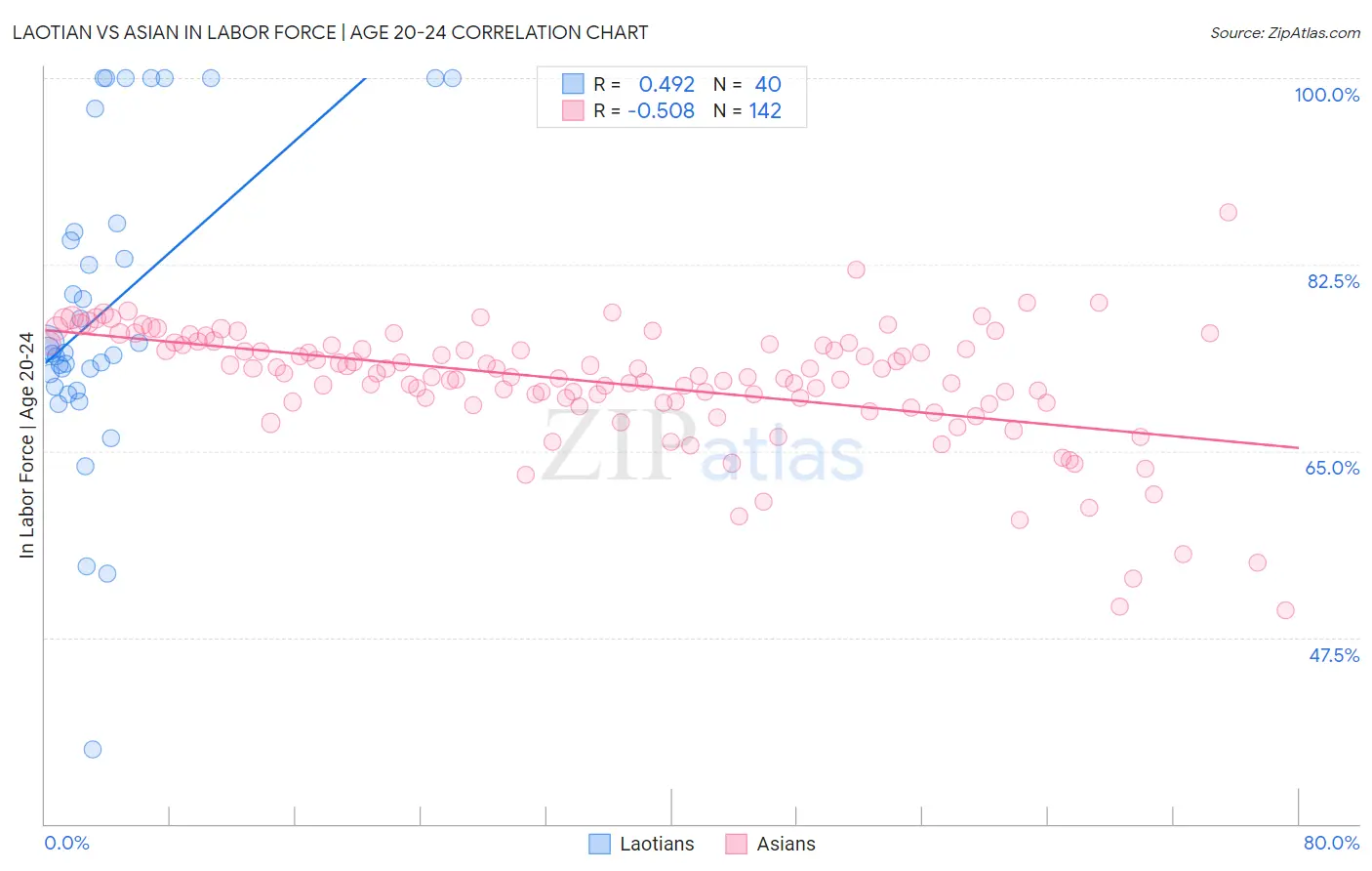 Laotian vs Asian In Labor Force | Age 20-24