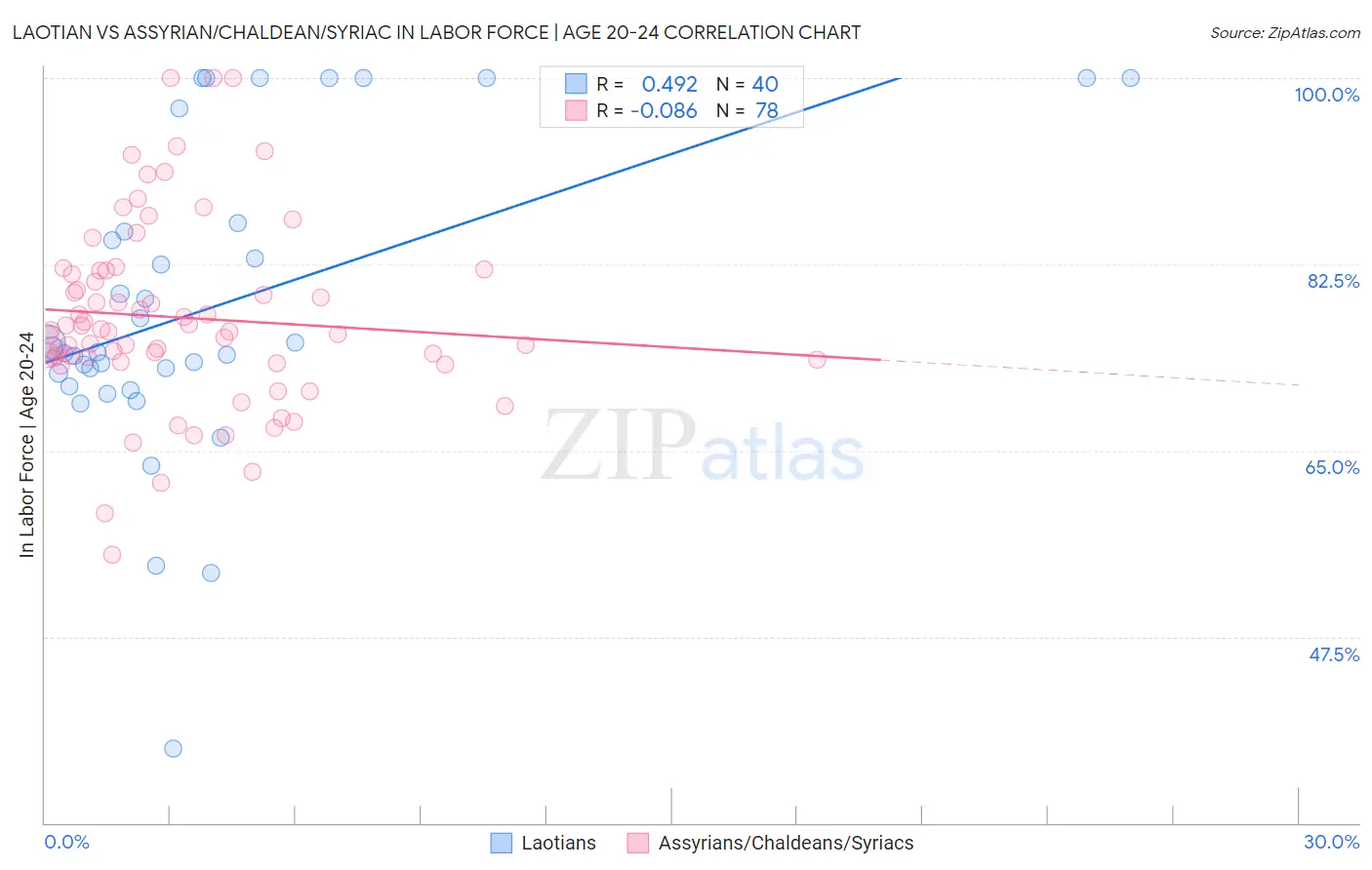 Laotian vs Assyrian/Chaldean/Syriac In Labor Force | Age 20-24