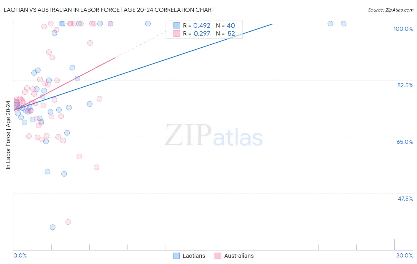 Laotian vs Australian In Labor Force | Age 20-24