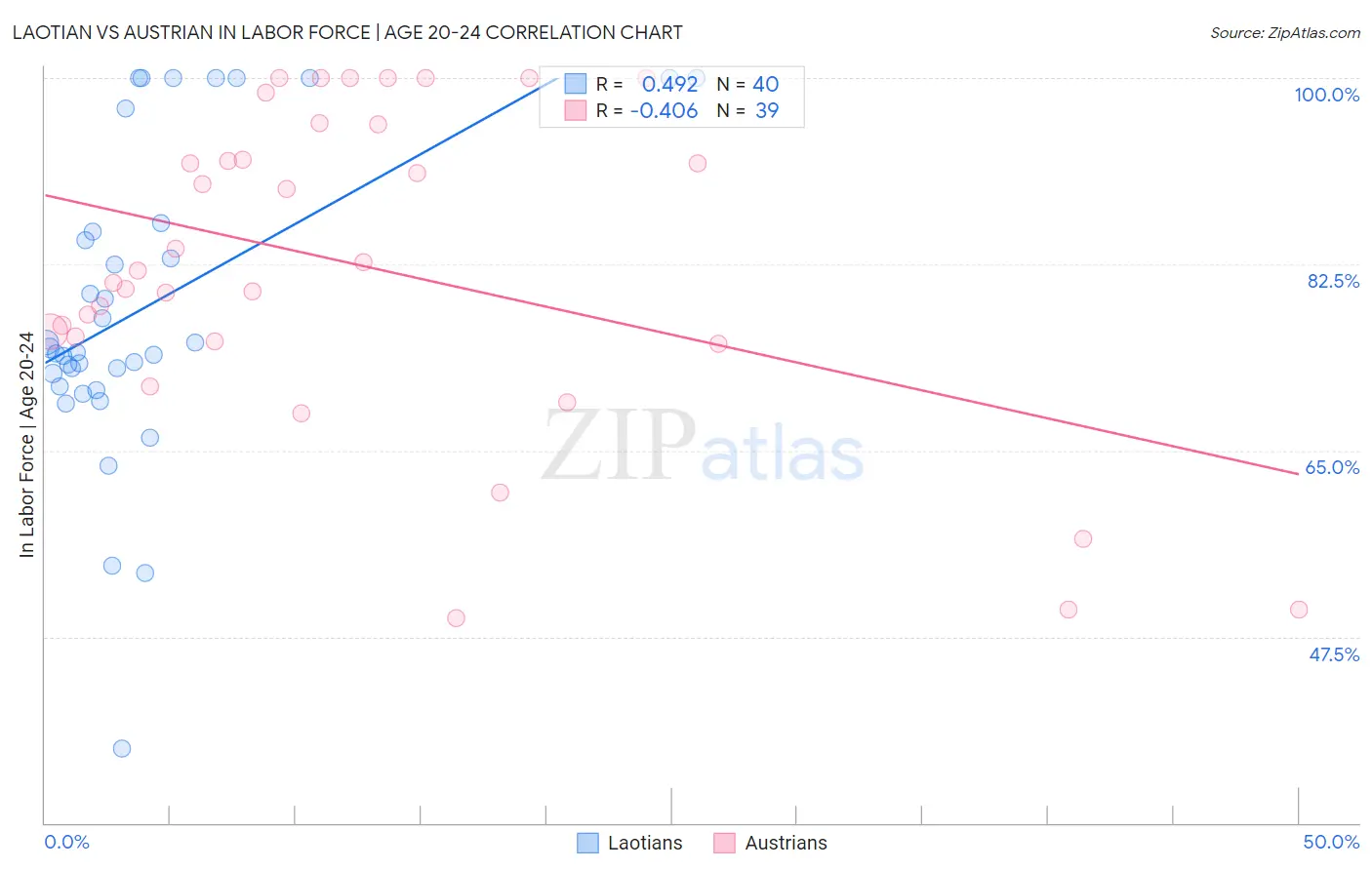 Laotian vs Austrian In Labor Force | Age 20-24
