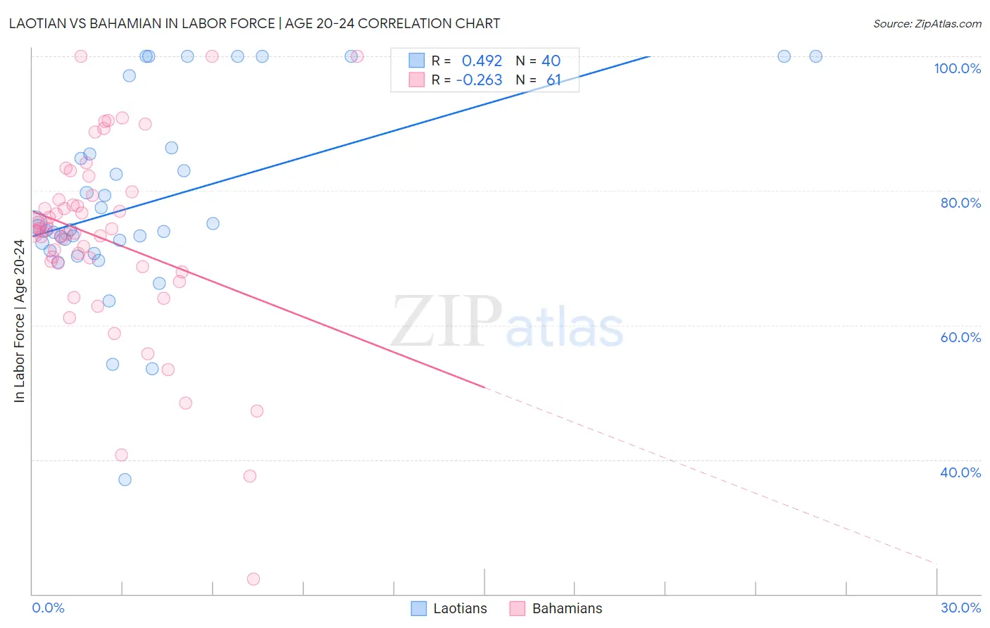 Laotian vs Bahamian In Labor Force | Age 20-24