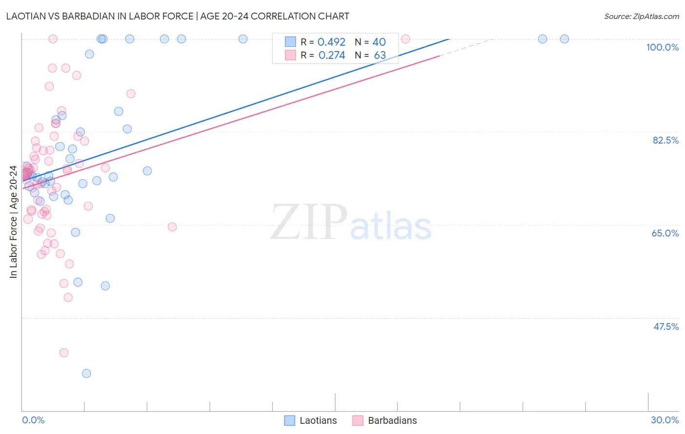 Laotian vs Barbadian In Labor Force | Age 20-24