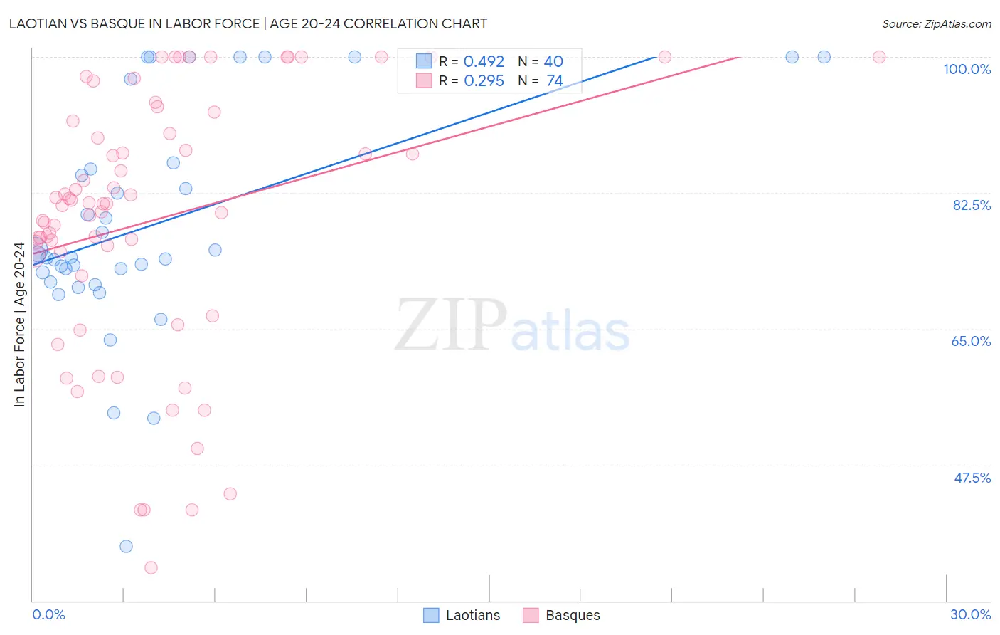 Laotian vs Basque In Labor Force | Age 20-24