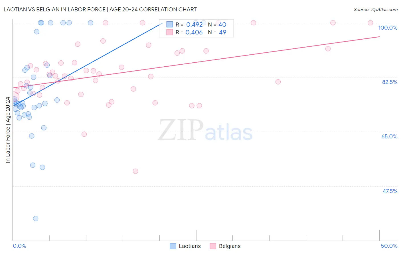 Laotian vs Belgian In Labor Force | Age 20-24