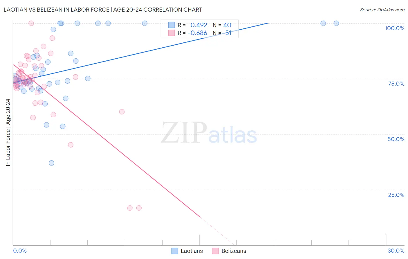 Laotian vs Belizean In Labor Force | Age 20-24