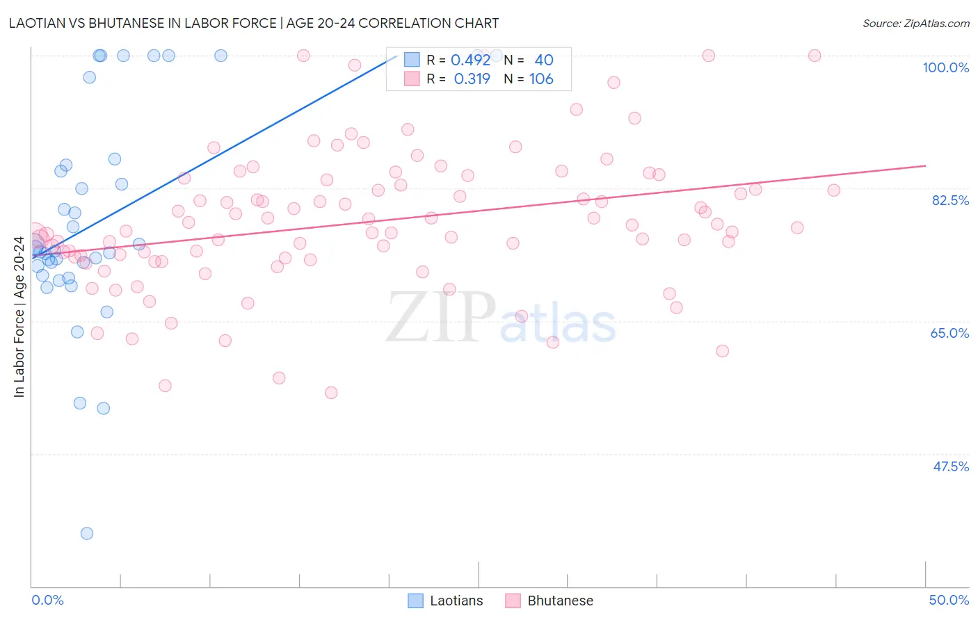 Laotian vs Bhutanese In Labor Force | Age 20-24