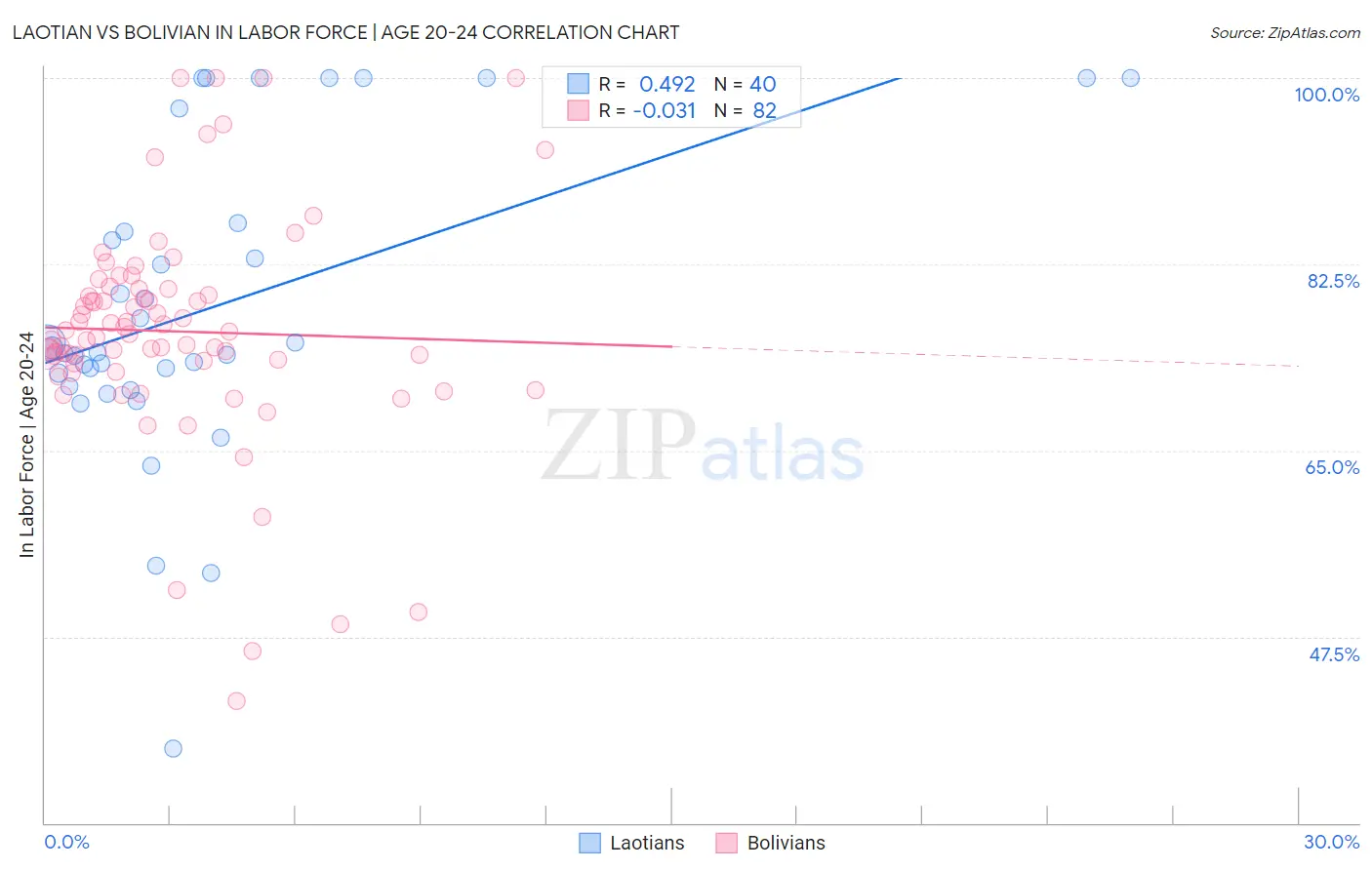 Laotian vs Bolivian In Labor Force | Age 20-24