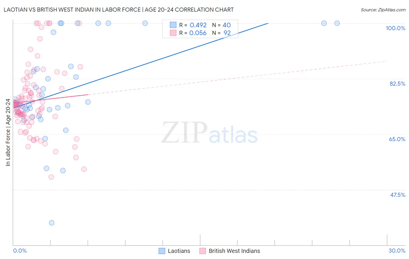 Laotian vs British West Indian In Labor Force | Age 20-24