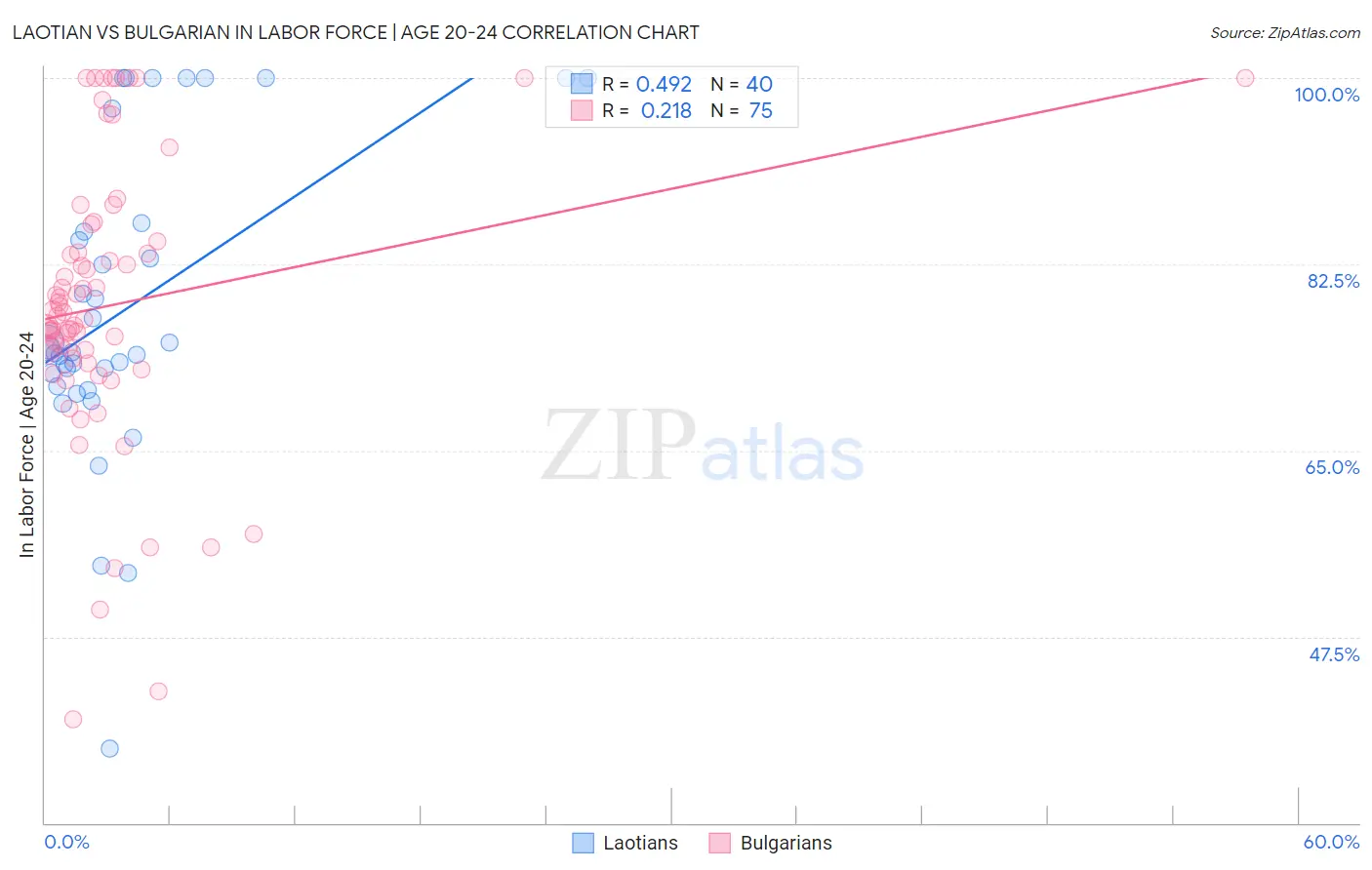 Laotian vs Bulgarian In Labor Force | Age 20-24