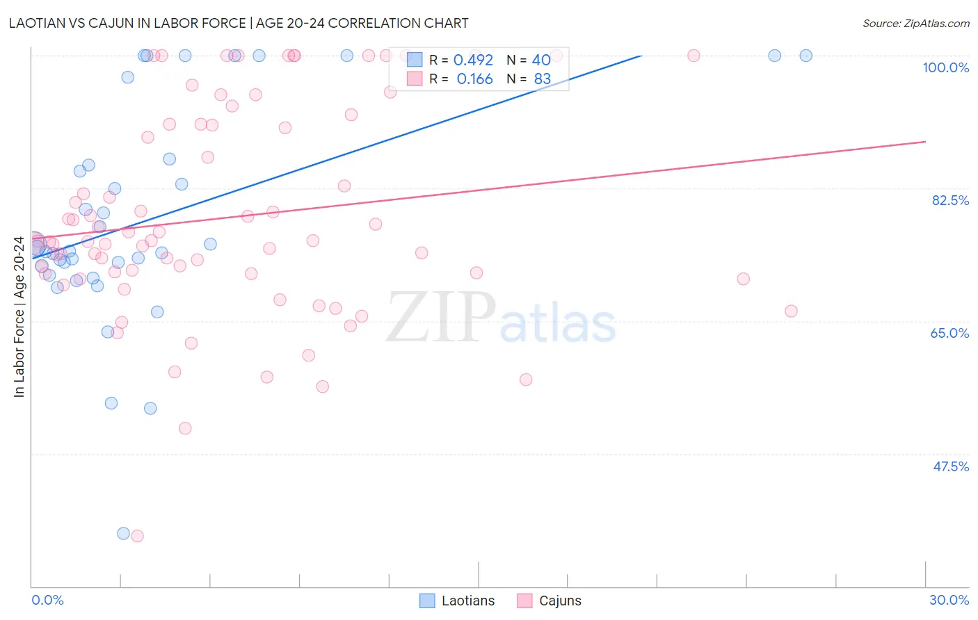 Laotian vs Cajun In Labor Force | Age 20-24