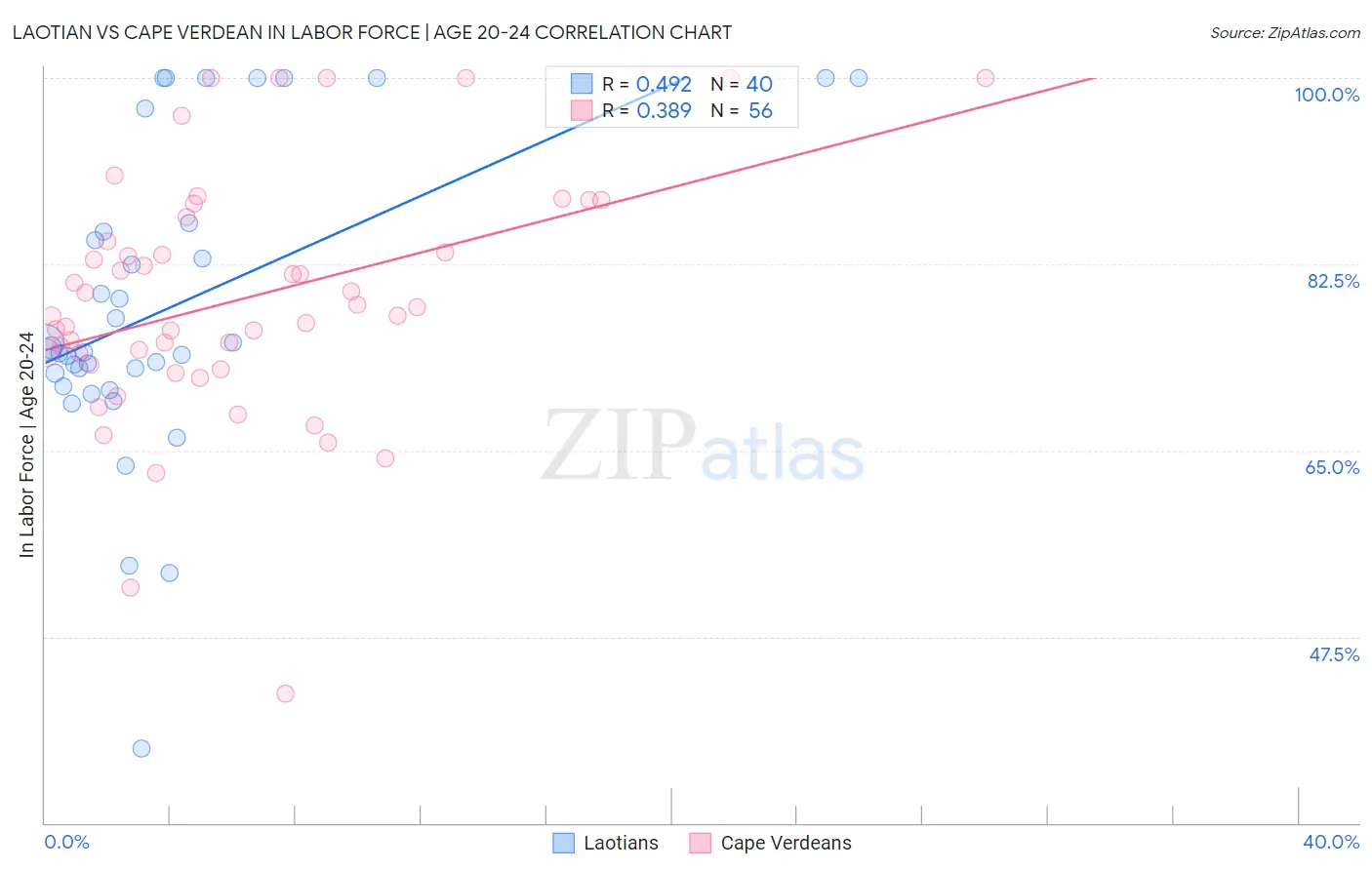 Laotian vs Cape Verdean In Labor Force | Age 20-24