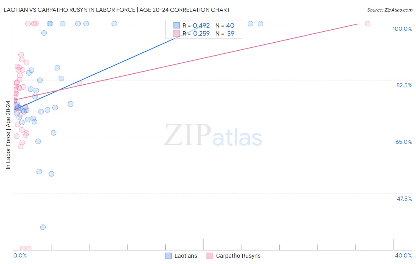 Laotian vs Carpatho Rusyn In Labor Force | Age 20-24