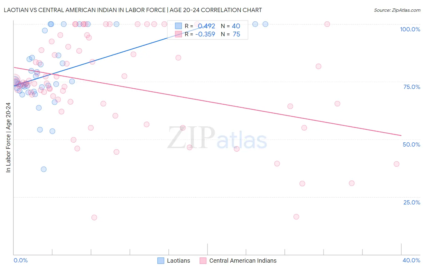 Laotian vs Central American Indian In Labor Force | Age 20-24