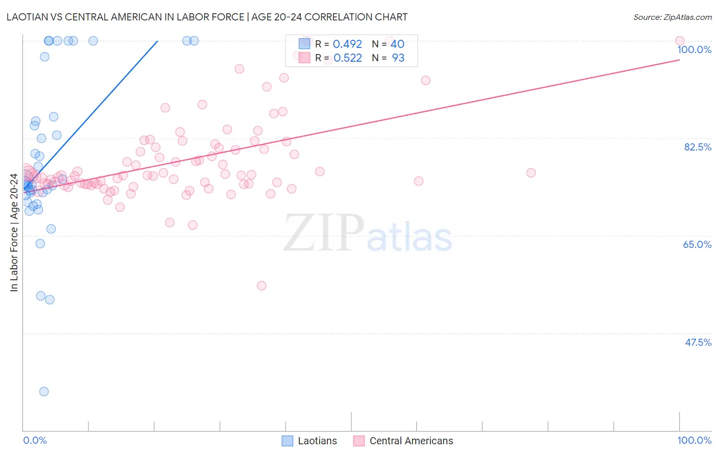 Laotian vs Central American In Labor Force | Age 20-24