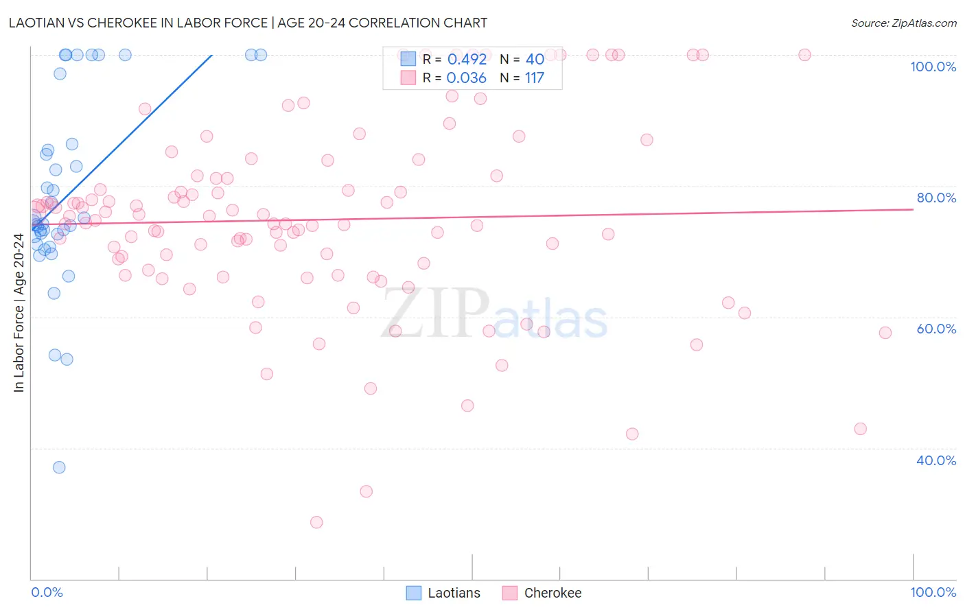 Laotian vs Cherokee In Labor Force | Age 20-24