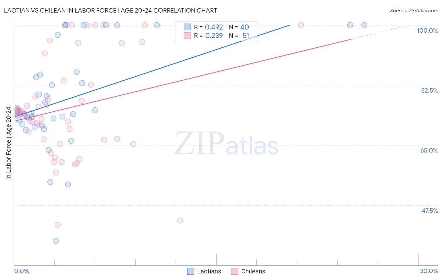 Laotian vs Chilean In Labor Force | Age 20-24