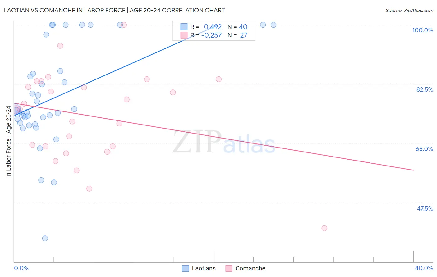 Laotian vs Comanche In Labor Force | Age 20-24