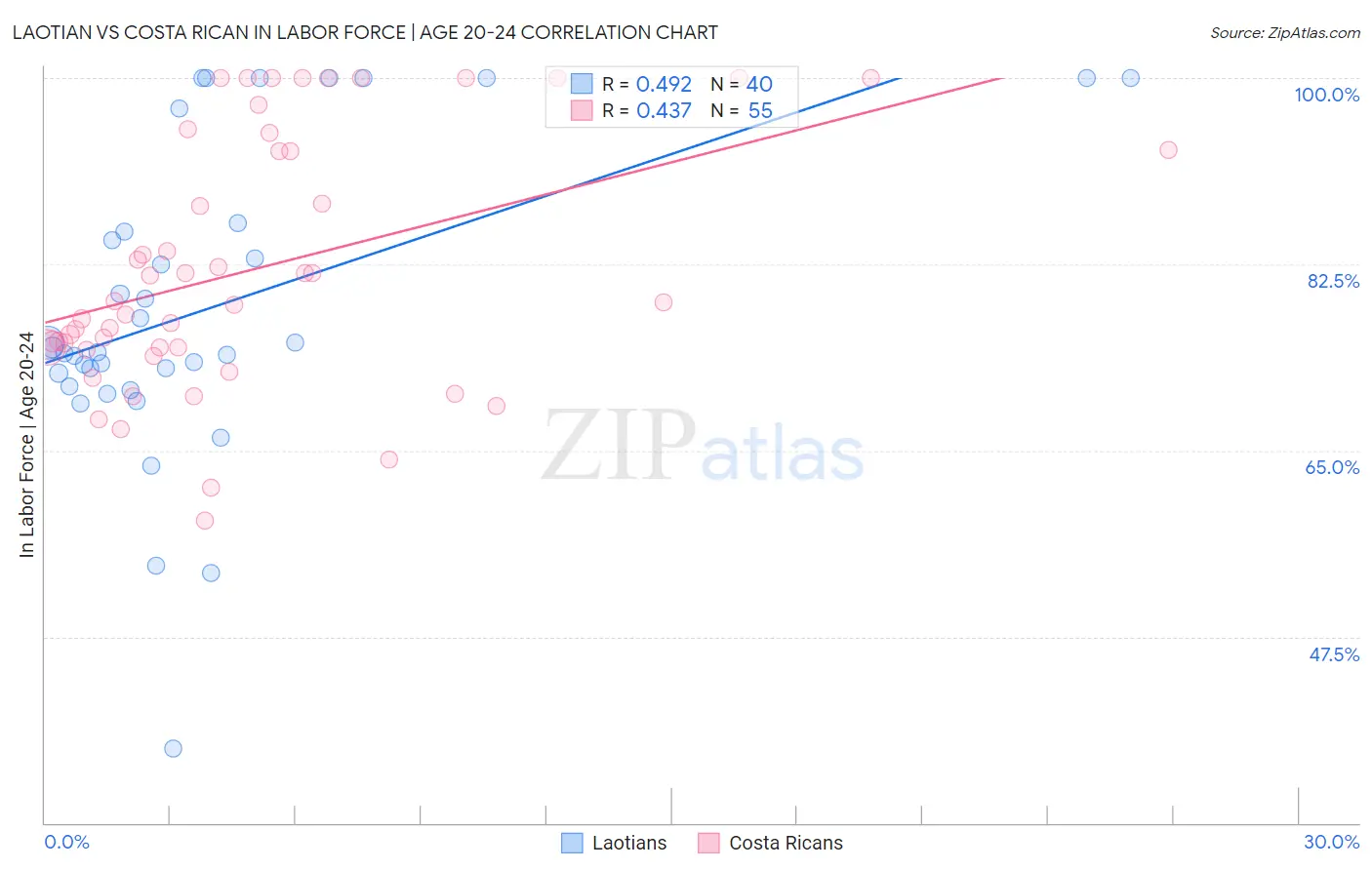 Laotian vs Costa Rican In Labor Force | Age 20-24