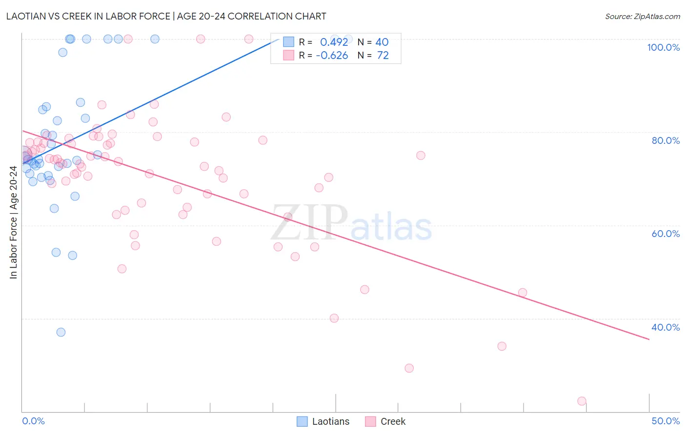 Laotian vs Creek In Labor Force | Age 20-24