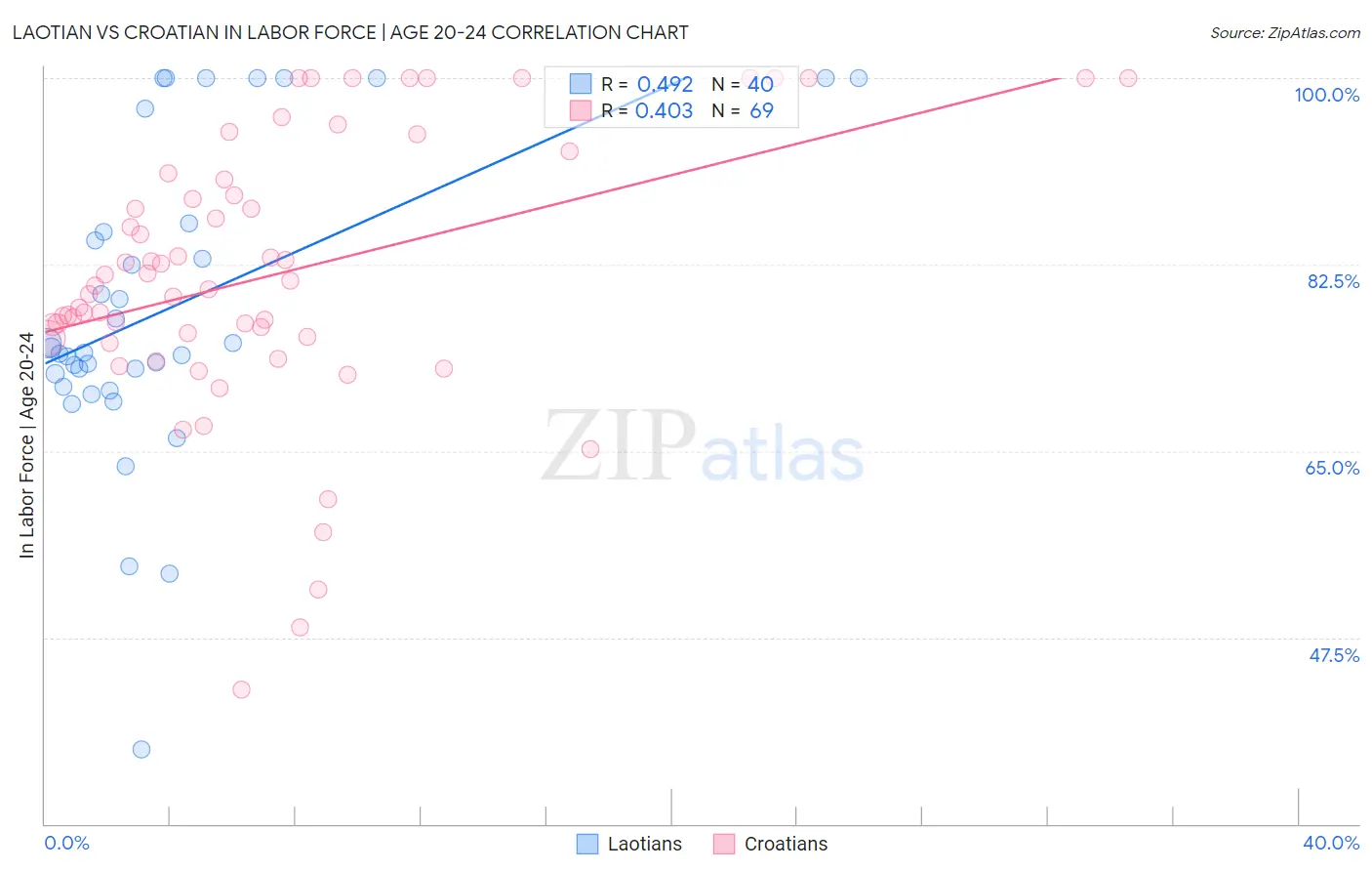 Laotian vs Croatian In Labor Force | Age 20-24