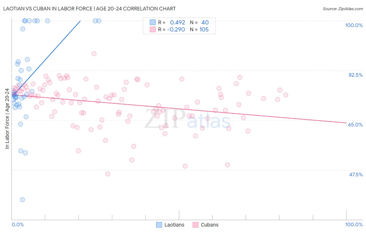 Laotian vs Cuban In Labor Force | Age 20-24