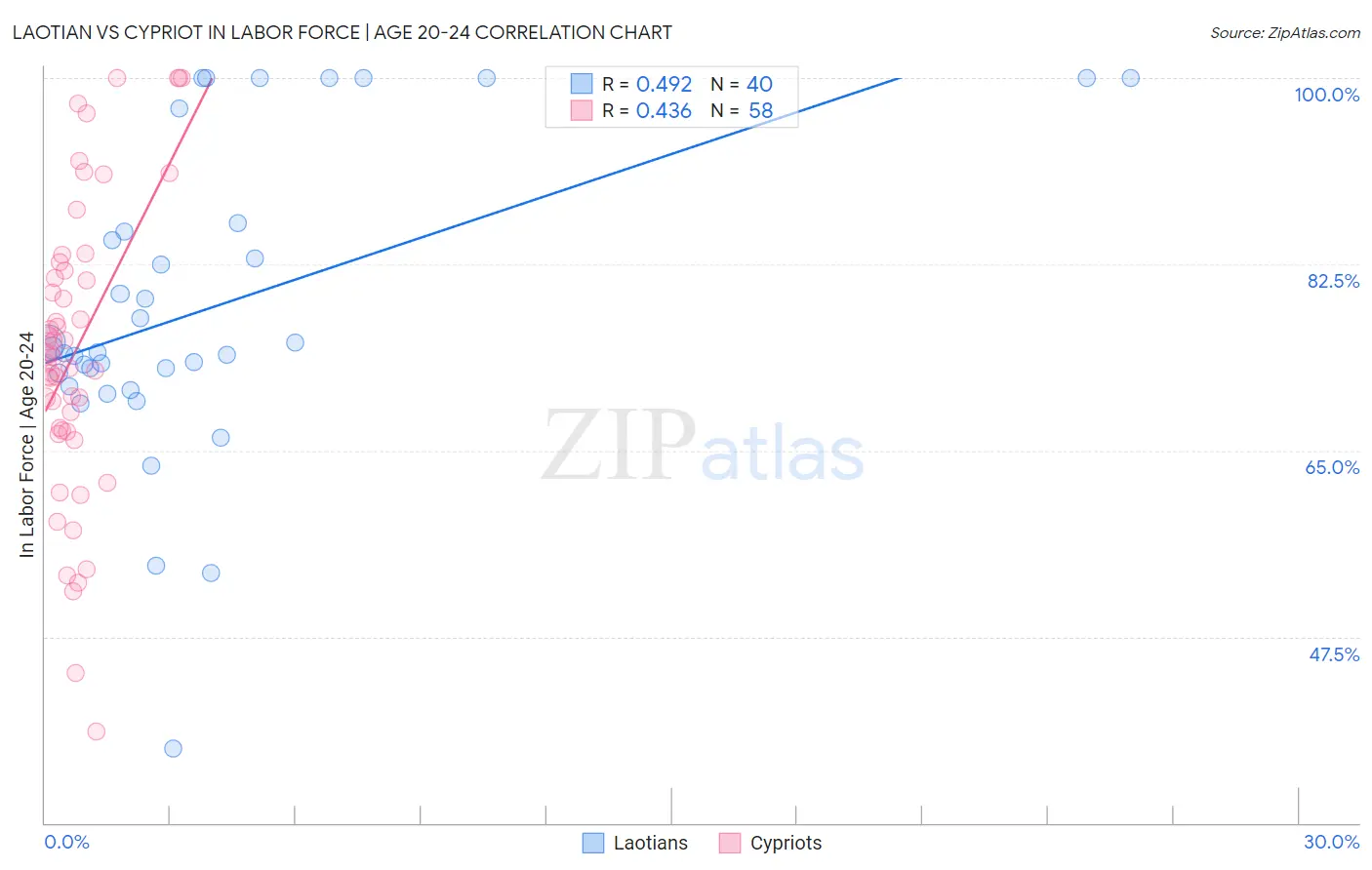 Laotian vs Cypriot In Labor Force | Age 20-24