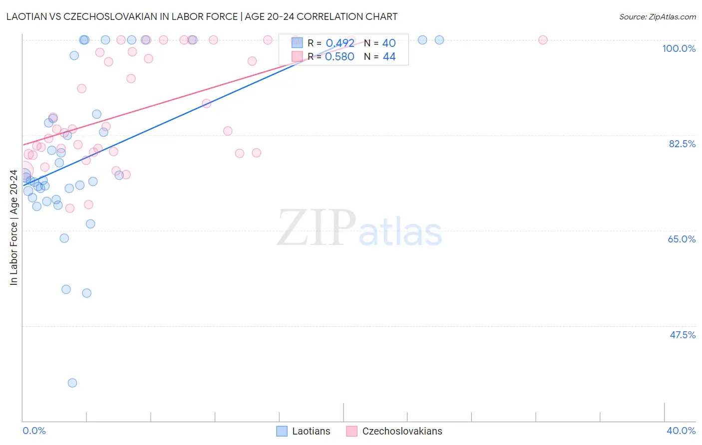 Laotian vs Czechoslovakian In Labor Force | Age 20-24