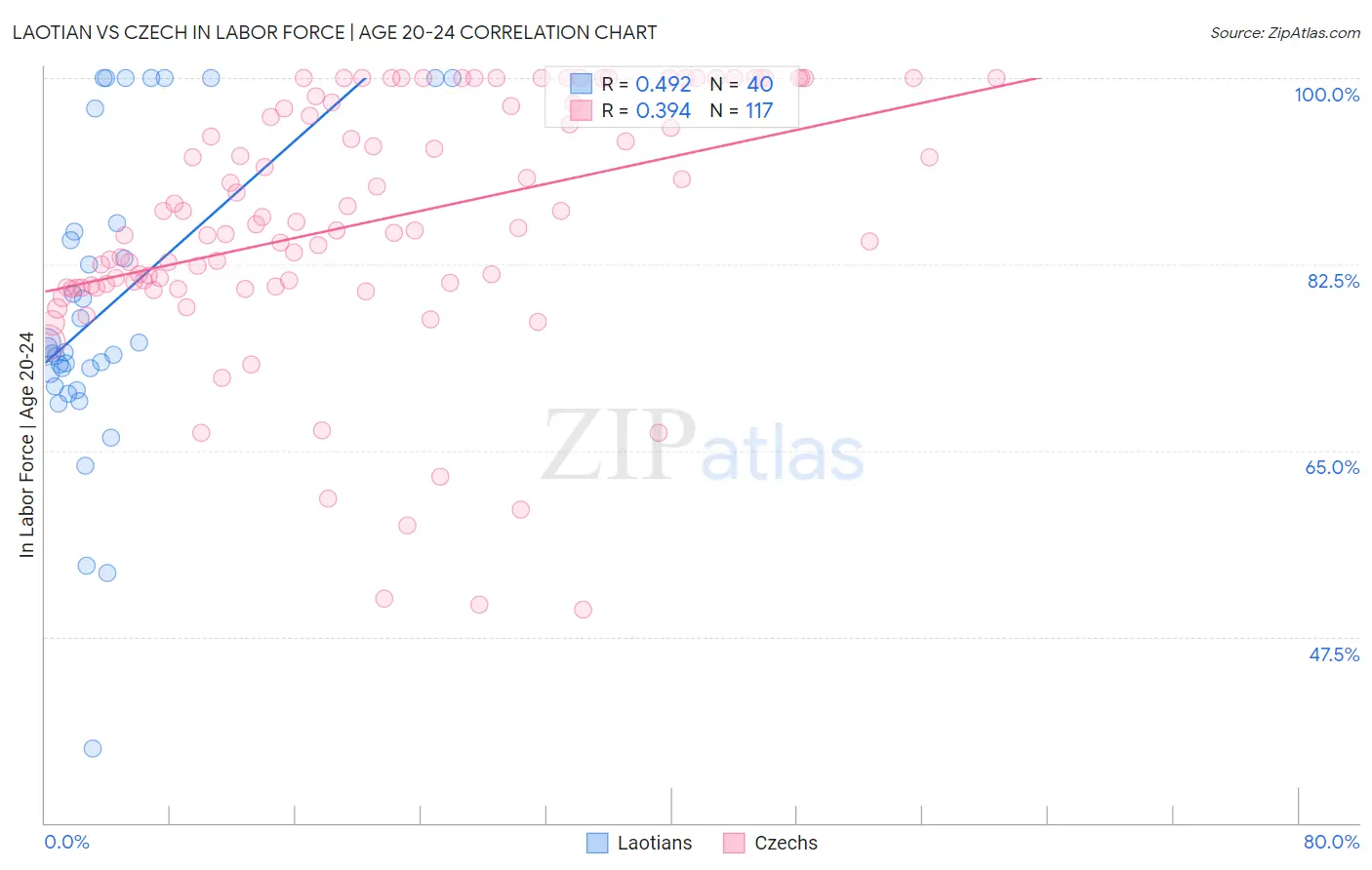 Laotian vs Czech In Labor Force | Age 20-24