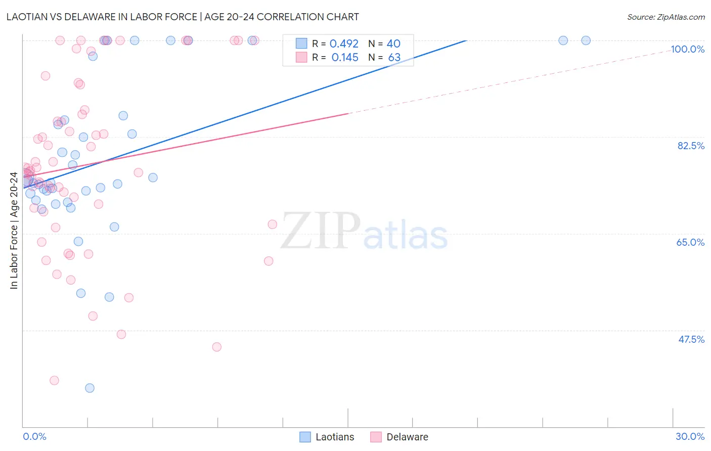 Laotian vs Delaware In Labor Force | Age 20-24