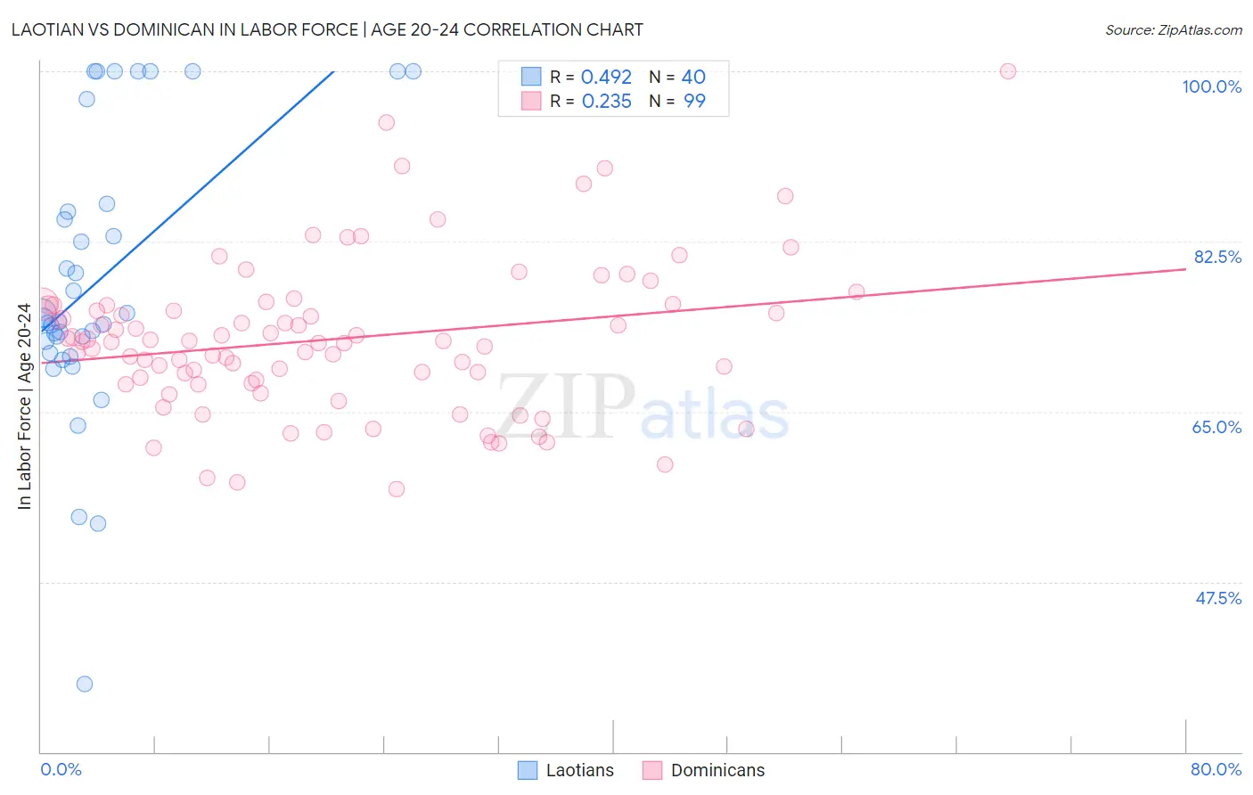 Laotian vs Dominican In Labor Force | Age 20-24