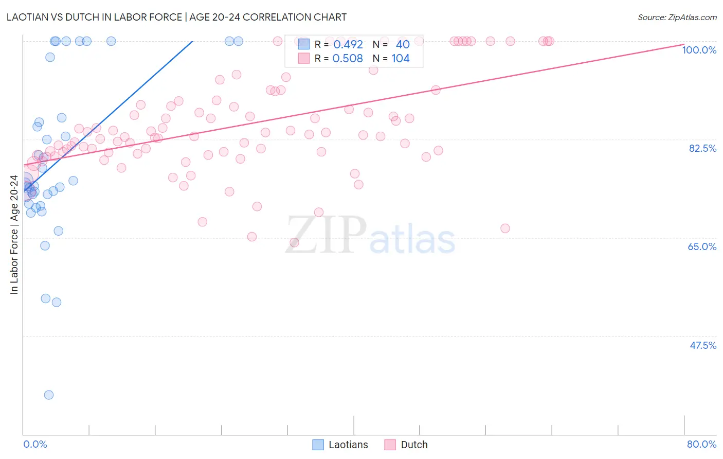 Laotian vs Dutch In Labor Force | Age 20-24