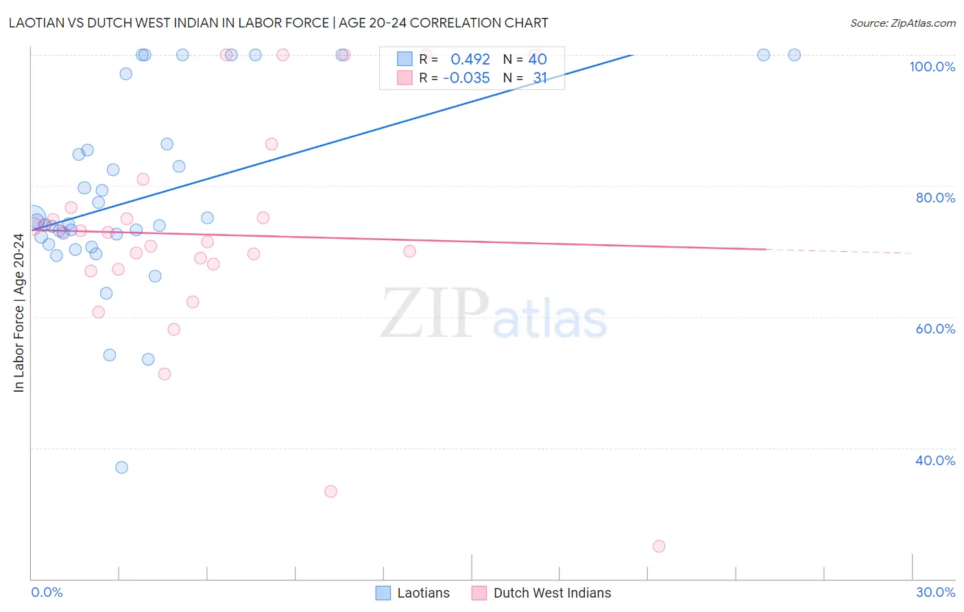 Laotian vs Dutch West Indian In Labor Force | Age 20-24
