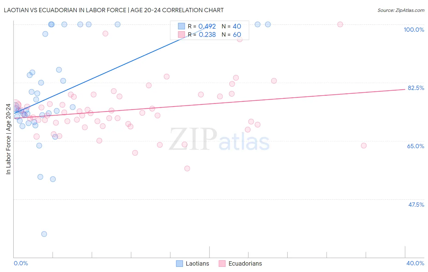 Laotian vs Ecuadorian In Labor Force | Age 20-24