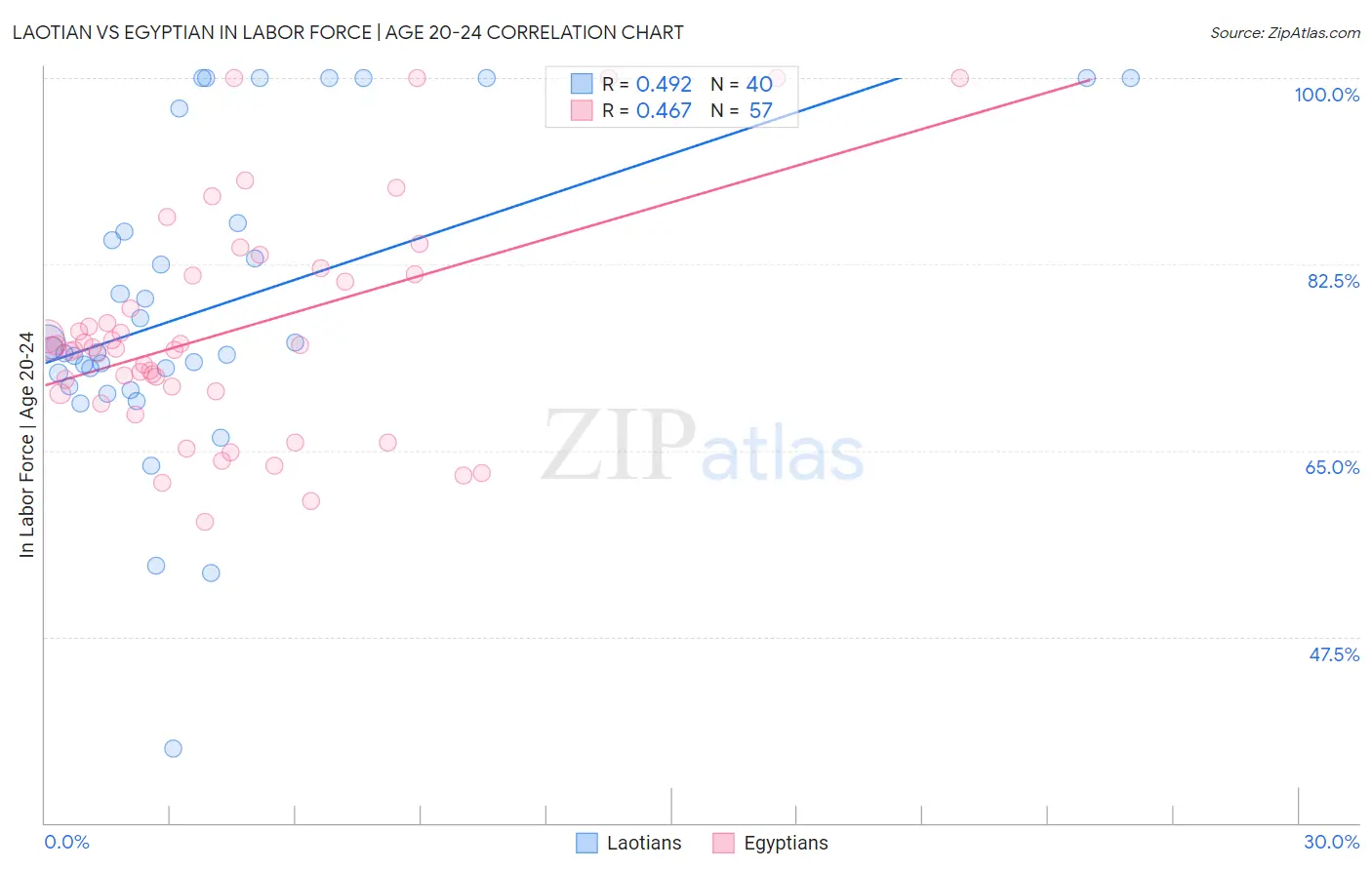 Laotian vs Egyptian In Labor Force | Age 20-24