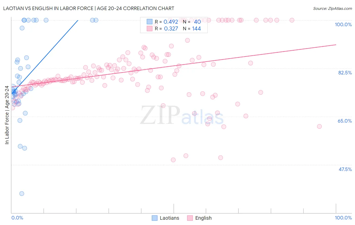 Laotian vs English In Labor Force | Age 20-24
