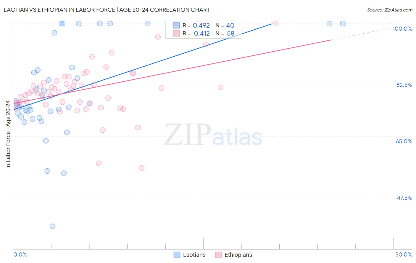 Laotian vs Ethiopian In Labor Force | Age 20-24
