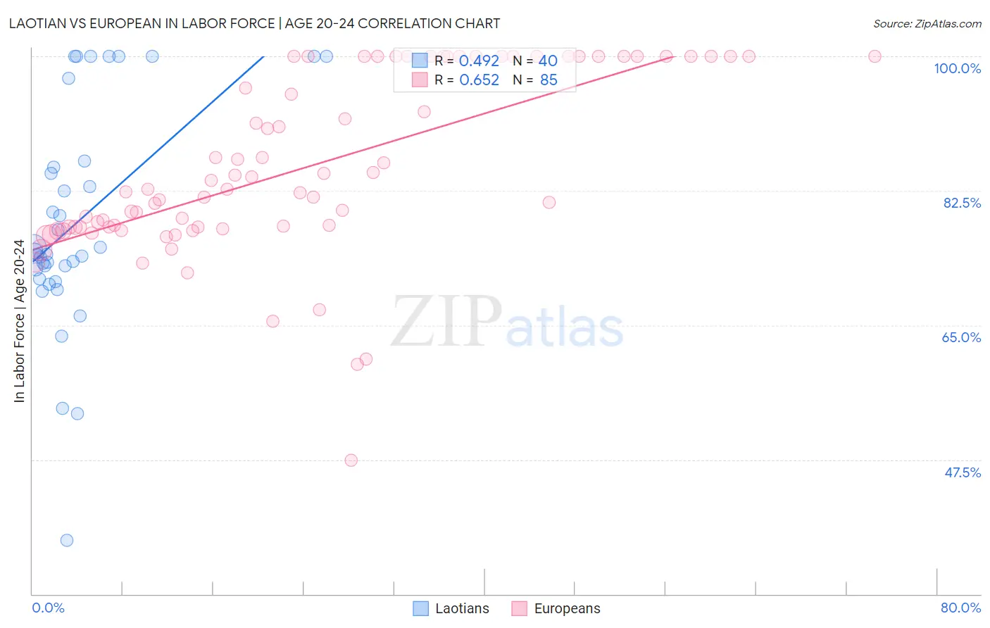 Laotian vs European In Labor Force | Age 20-24