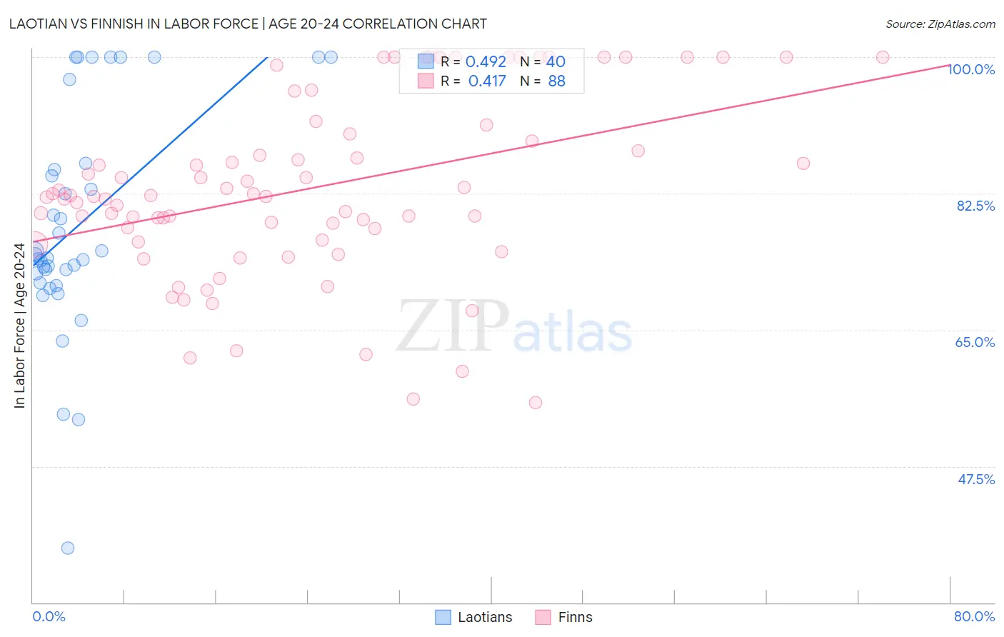 Laotian vs Finnish In Labor Force | Age 20-24