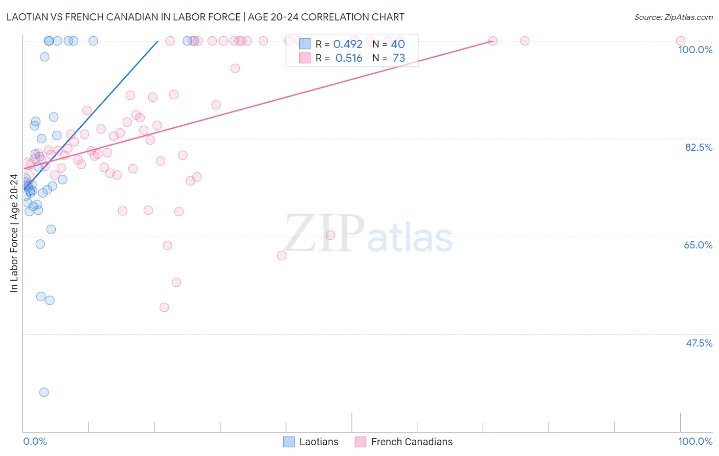 Laotian vs French Canadian In Labor Force | Age 20-24