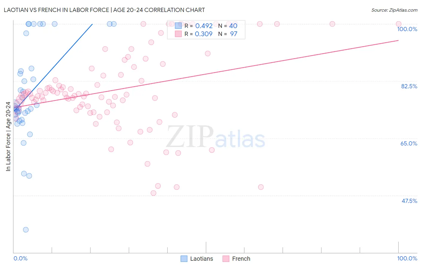 Laotian vs French In Labor Force | Age 20-24