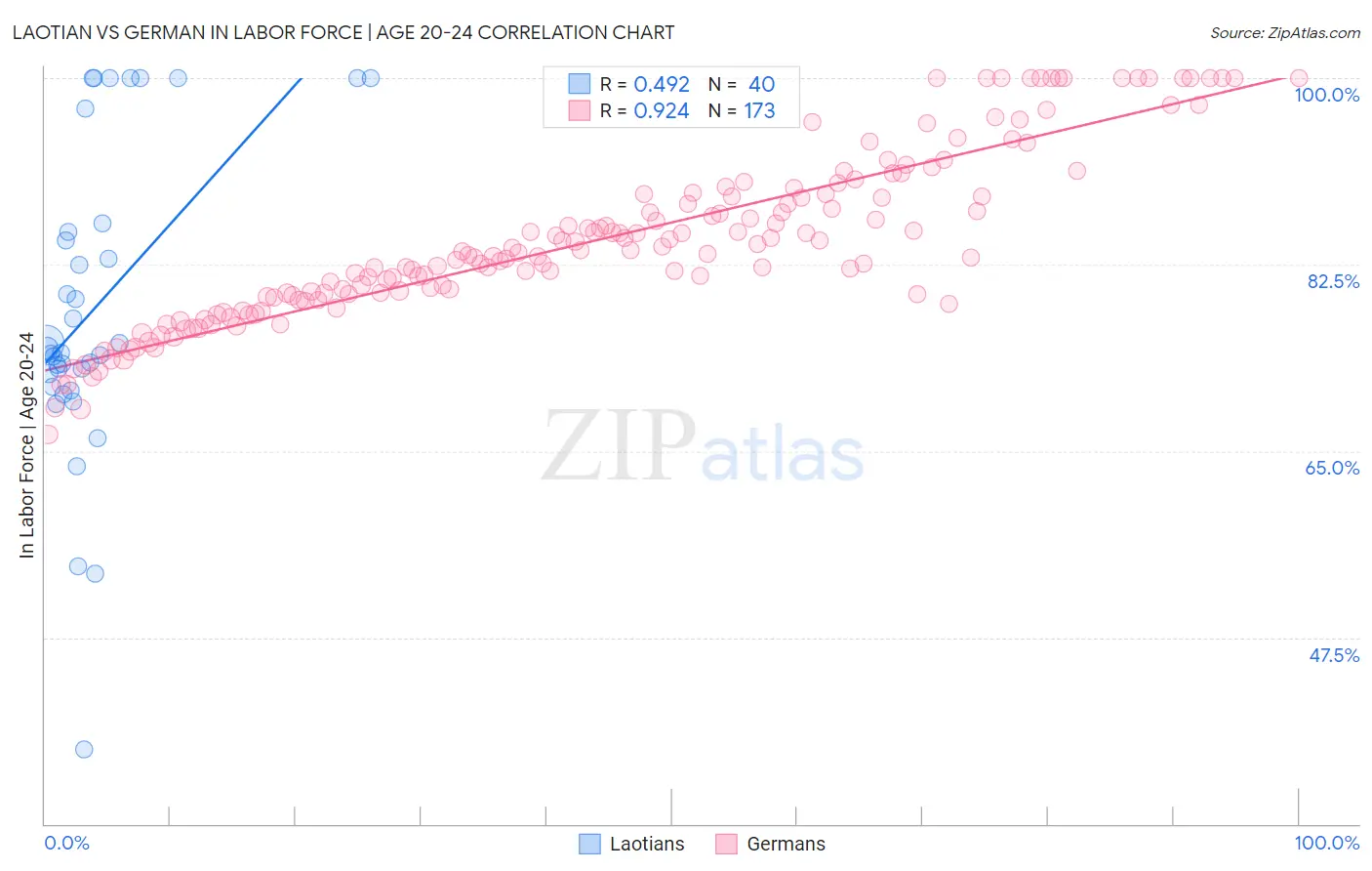 Laotian vs German In Labor Force | Age 20-24