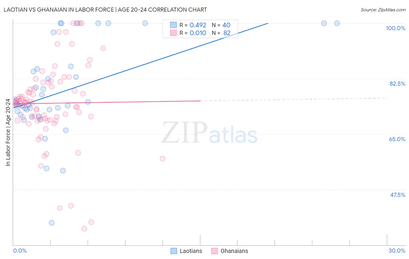 Laotian vs Ghanaian In Labor Force | Age 20-24