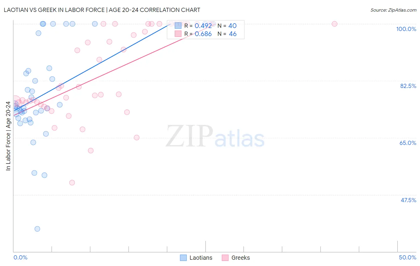Laotian vs Greek In Labor Force | Age 20-24